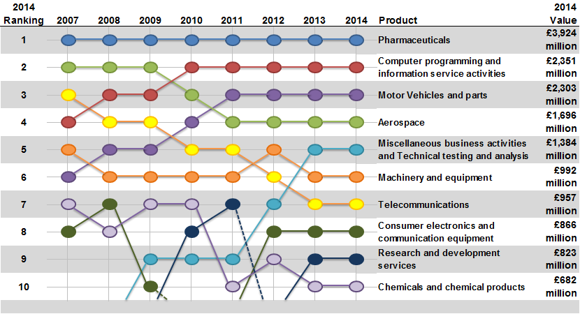 Figure 3: Expenditure by UK businesses on performing R and D in current prices, by largest product groups, 2007 to 2014