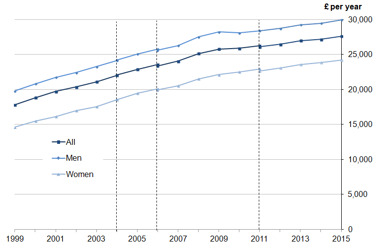 Figure 6: Median full-time gross annual earnings by sex, UK, 1999 to 2015