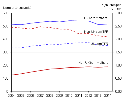 Figure 2: Estimated total fertility rates and number of live births to UK born and non-UK born women, 2004 to 2014