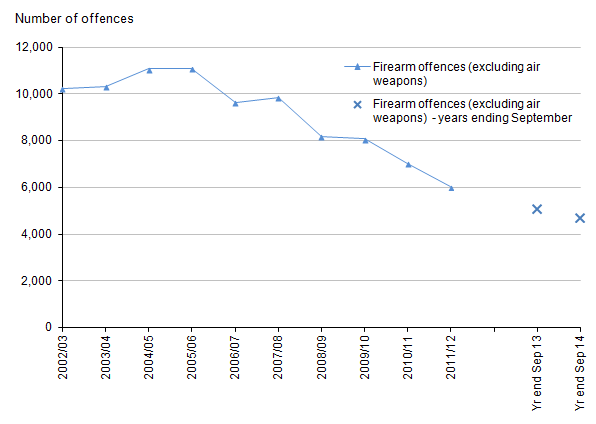 Figure 6: Trends in police recorded crimes involving the use of firearms other than air weapons, 2002/03 to year ending September 2014