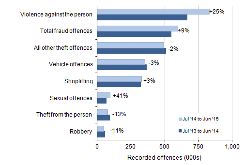 Figure 2: Selected victim-based police recorded crime offences in England and Wales: volumes and percentage change between year ending June 2014 and year ending June 2015