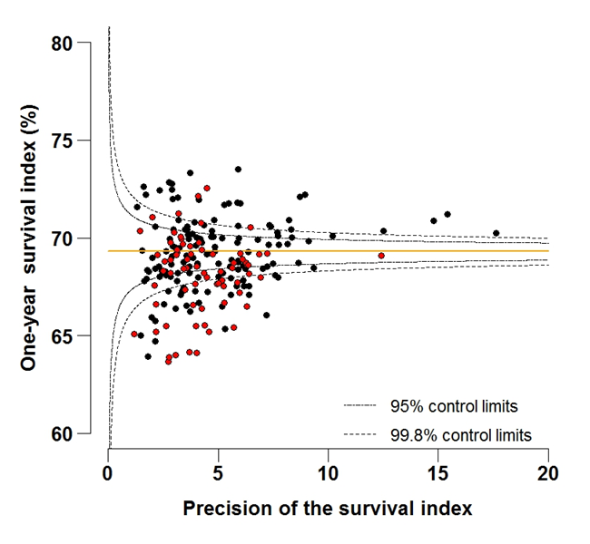 Figure 4B: Funnel plot of the one-year survival index (%) for all cancers combined in 211 Clinical Commissioning Groups: England, 2012, all adults (aged 15-99 years)