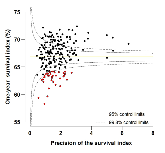 Figure 5A: Funnel plot of the one-year survival index (%) for all cancers combined in 211 Clinical Commissioning Groups: England, 1997, patients aged 55-64 years