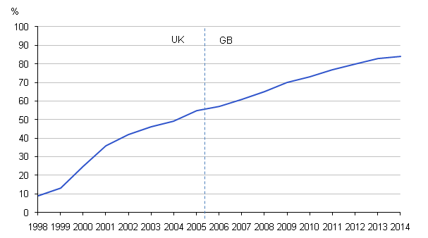 Figure 6: Households with Internet access, 1998 to 2014