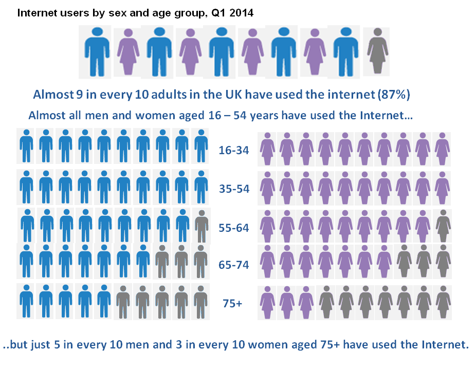Internet users by sex and age group, Q1 2014