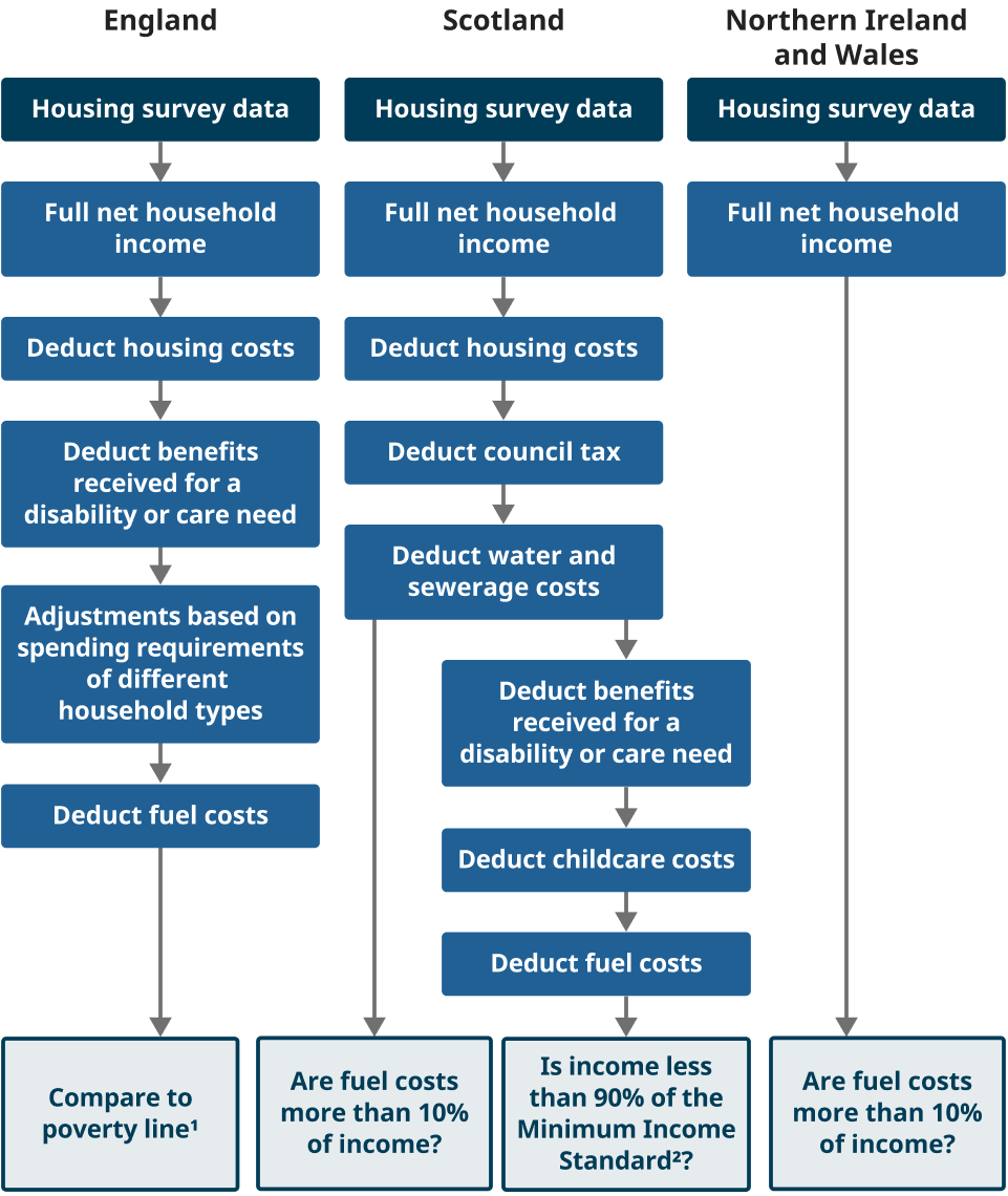 A flow chart showing the income component of the UK fuel poverty metrics as described in full in this section. 
