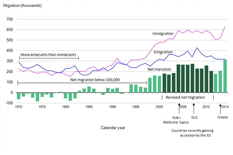 High net migration in 2014 due to immigration being double emigration.