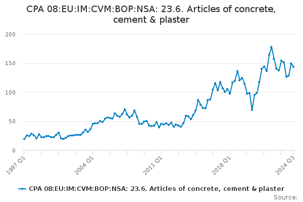 CPA 08:EU:IM:CVM:BOP:NSA: 23.6. Articles of concrete, cement & plaster ...