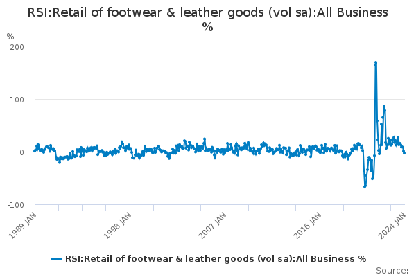 Rsi:retail Of Footwear & Leather Goods (vol Sa):all Business % - Office 