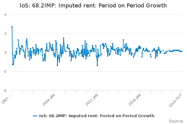 IoS: 68.2IMP: Imputed rent: Period on Period Growth - Office for ...