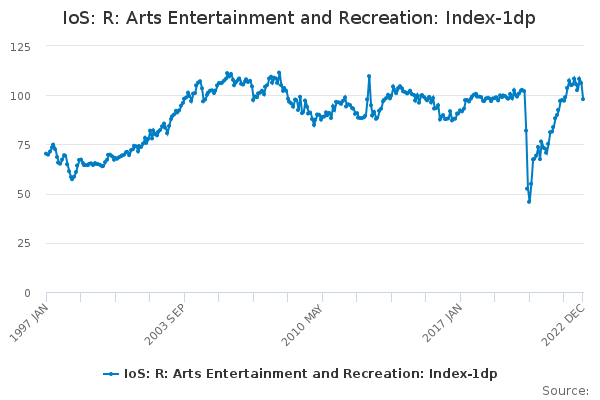 IoS: R: Arts Entertainment and Recreation: Index-1dp - Office for ...