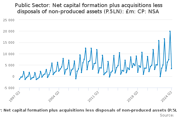 public-sector-net-capital-formation-plus-acquisitions-less-disposals