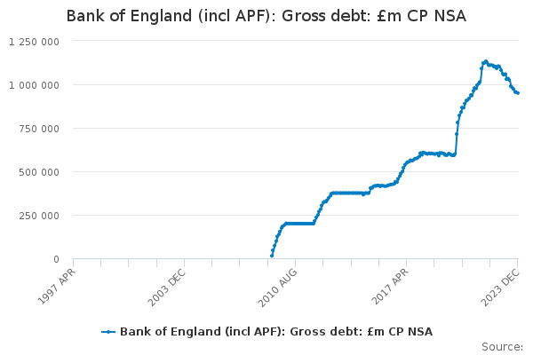 Bank of England (incl APF): Gross debt: £m CP NSA - Office for National ...