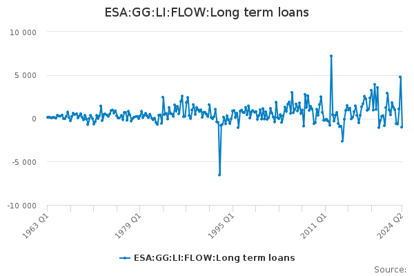 ESA:GG:LI:FLOW:Long term loans - Office for National Statistics