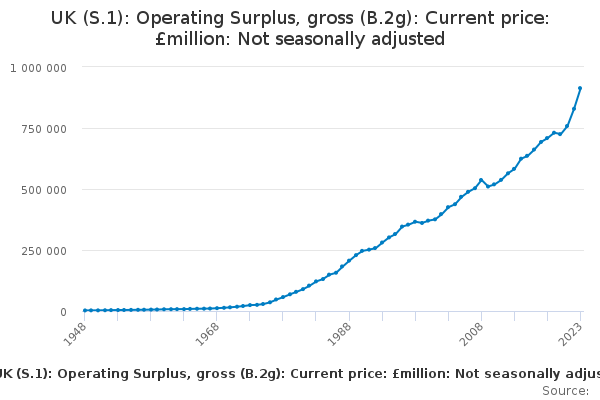 UK (S.1): Operating Surplus, Gross (B.2g): Current Price: £million: Not ...