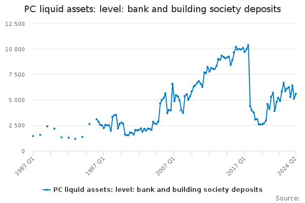 PC liquid assets: level: bank and building society deposits - Office ...