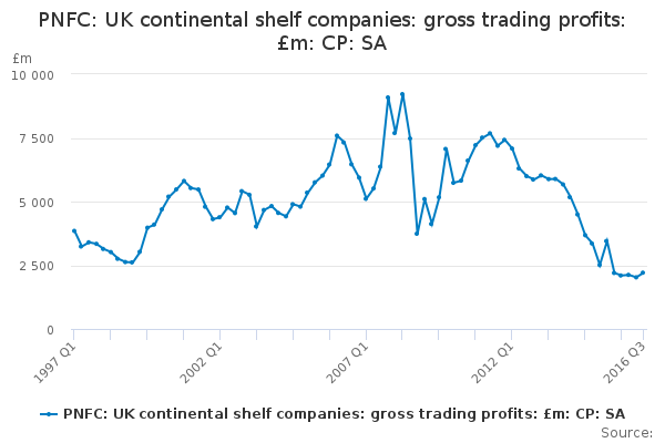 PNFC: UK continental shelf companies: gross trading profits: £m: CP: SA ...