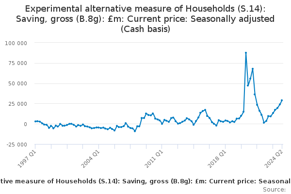 Experimental Alternative Measure Of Households (S.14): Saving, Gross (B ...