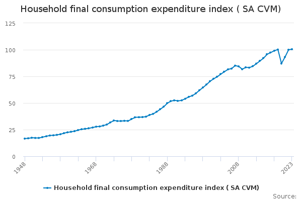 Household final consumption expenditure index ( SA CVM) - Office for ...