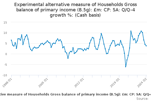 Experimental Alternative Measure Of Households Gross Balance Of Primary ...