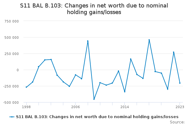 S11 BAL B.103: Changes In Net Worth Due To Nominal Holding Gains/losses ...