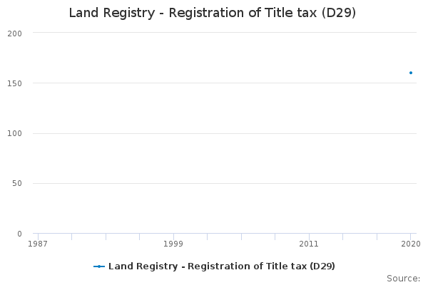 land-registry-registration-of-title-tax-d29-office-for-national