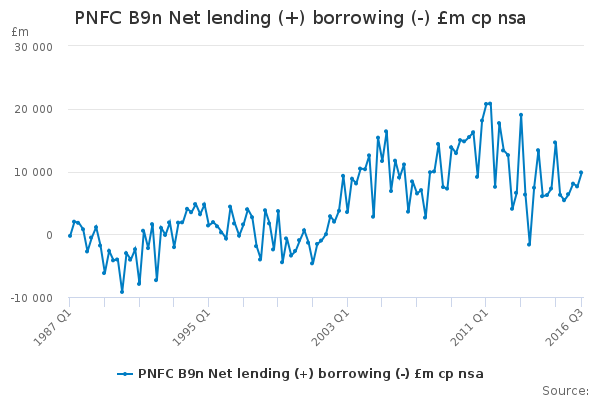 PNFC B9n Net lending (+) borrowing (-) £m cp nsa - Office for National ...