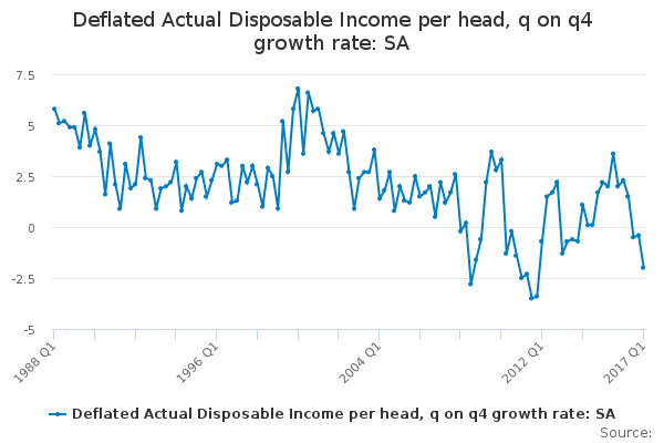 Deflated Actual Disposable Income per head, q on q4 growth rate: SA ...