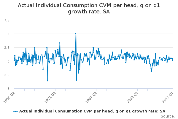 Actual Individual Consumption CVM per head, q on q1 growth rate: SA ...