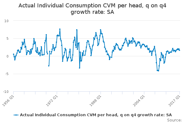 Actual Individual Consumption CVM per head, q on q4 growth rate: SA ...