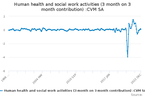 human-health-and-social-work-activities-3-month-on-3-month