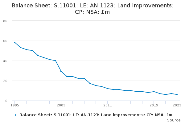 Balance Sheet: S.11001: LE: AN.1123: Land improvements: CP: NSA: £m ...