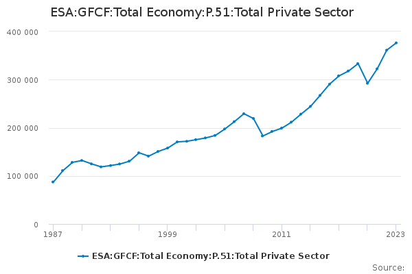 ESA:GFCF:Total Economy:P.51:Total Private Sector - Office for National ...