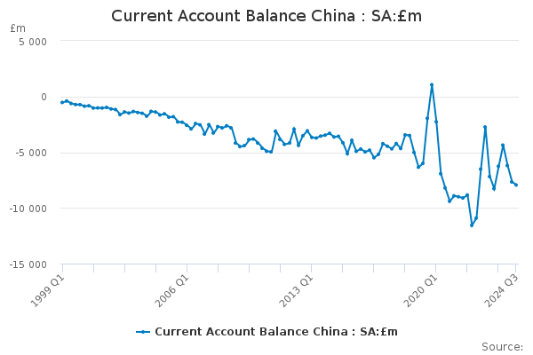 Current Account Balance China : SA:£m - Office for National Statistics