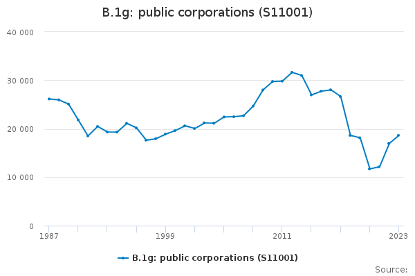 B.1g: public corporations (S11001) - Office for National Statistics