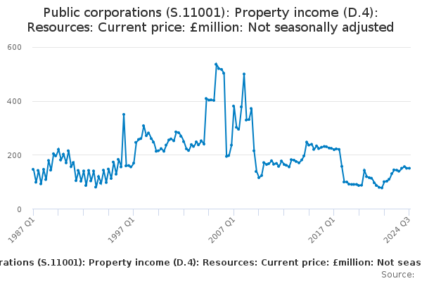 Public corporations (S.11001): Property income (D.4): Resources ...