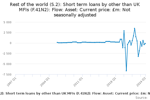 Rest of the world (S.2): Short term loans by other than UK MFIs (F.41N2 ...