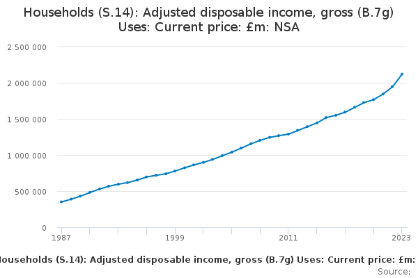 Households (S.14): Adjusted Disposable Income, Gross (B.7g) Uses ...