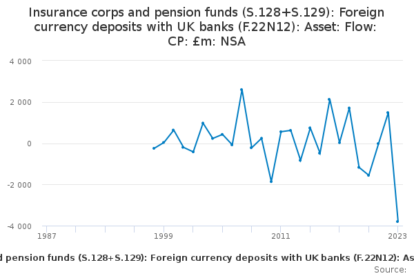 Insurance corps and pension funds (S.128+S.129): Foreign currency ...