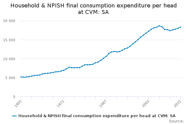 Household & NPISH final consumption expenditure per head at CVM: SA ...