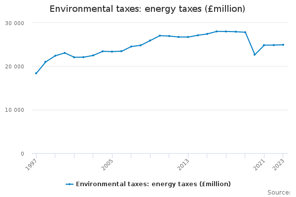 Environmental taxes: energy taxes (£million) - Office for National ...