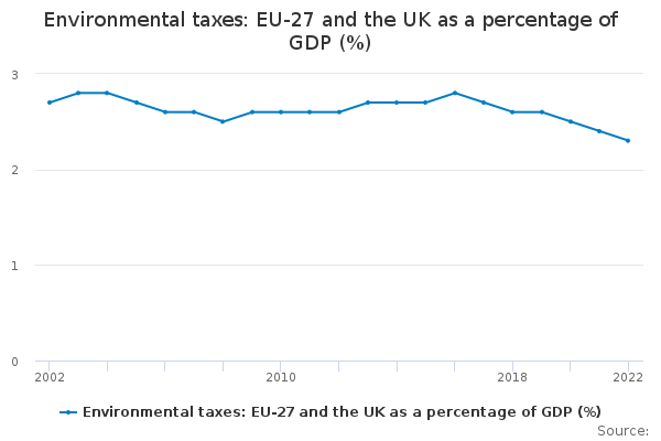 Environmental taxes: EU-27 and the UK as a percentage of GDP ...