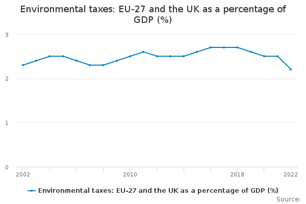 Environmental taxes: EU-27 and the UK as a percentage of GDP ...