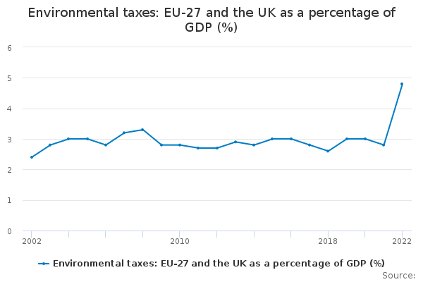 Environmental taxes: EU-27 and the UK as a percentage of GDP ...