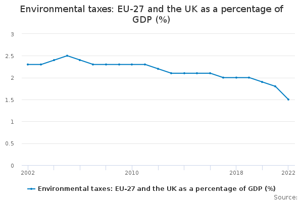 Environmental taxes: EU-27 and the UK as a percentage of GDP ...