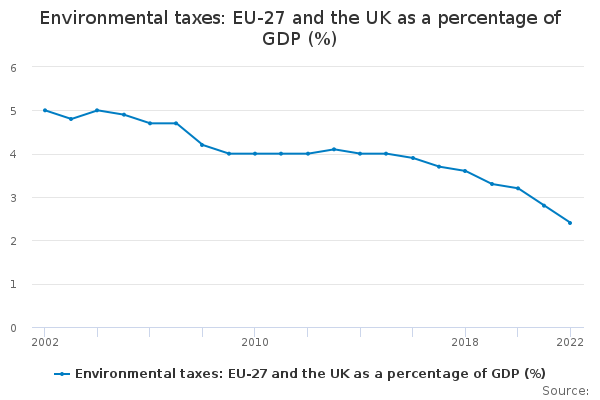 Environmental taxes: EU-27 and the UK as a percentage of GDP ...