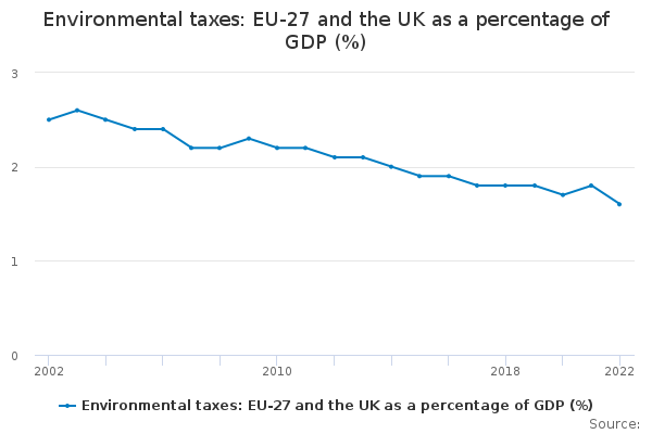 Environmental taxes: EU-27 and the UK as a percentage of GDP ...