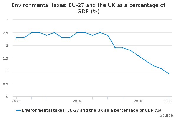 Environmental taxes: EU-27 and the UK as a percentage of GDP ...