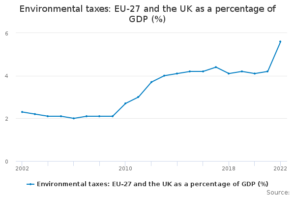 Environmental taxes: EU-27 and the UK as a percentage of GDP ...