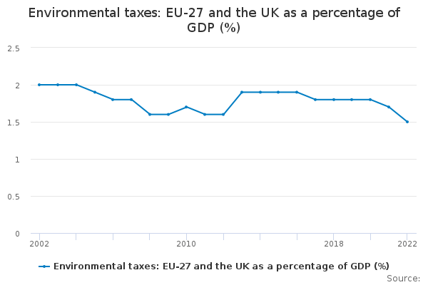 Environmental taxes: EU-27 and the UK as a percentage of GDP ...